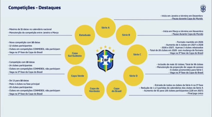 Mudanças no futebol brasileiro para 2026: regras, VAR e novo calendário Mudanças no futebol brasileiro para 2026