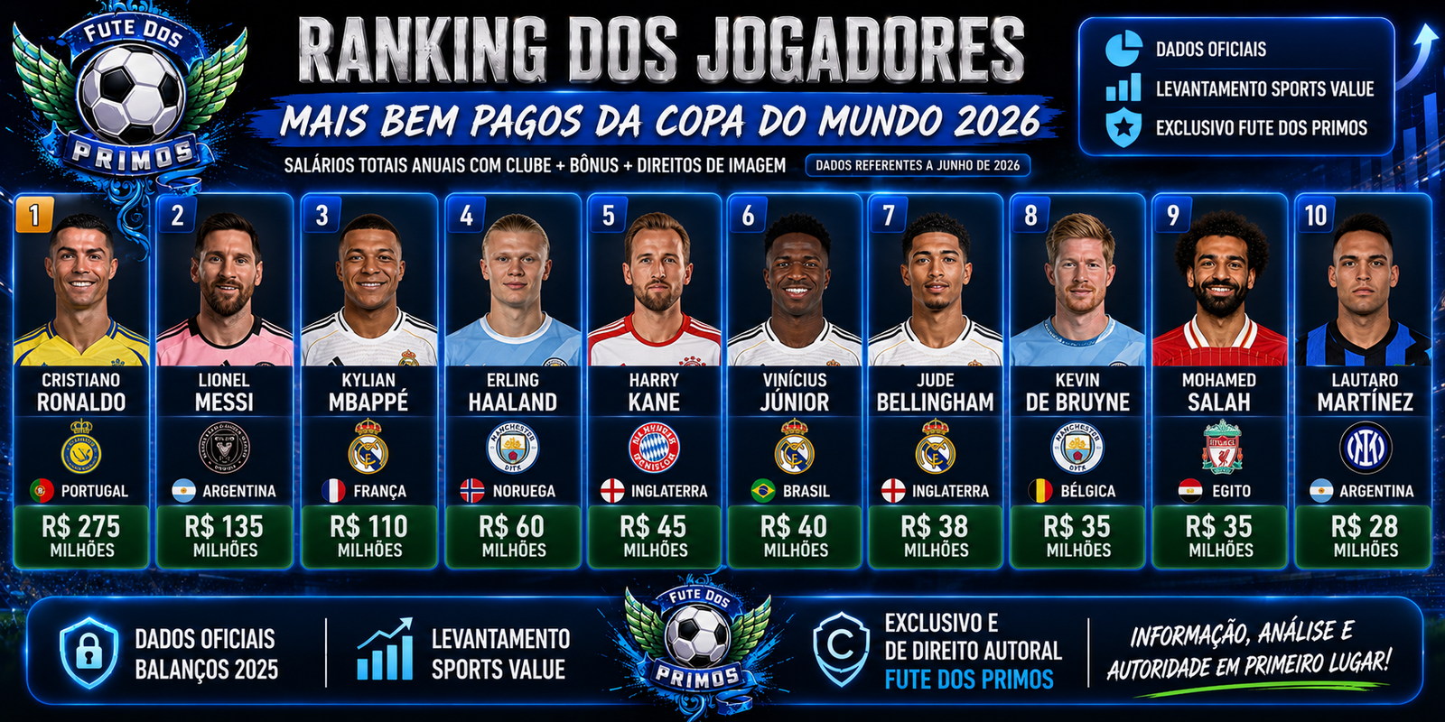 Cristiano Ronaldo lidera ranking dos jogadores mais bem pagos da Copa do Mundo de 2026