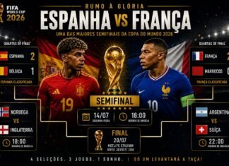 Espanha e França farão uma das maiores semifinais da Copa do Mundo 2026; veja como ficou o chaveamento Arte com os escudos de França e Espanha destacando o confronto válido pela semifinal da Copa do Mundo de 2026.