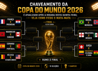 Chaveamento da Copa do Mundo 2026 é atualizado após a rodada desta quinta-feira; veja como ficou o mata-mata Chaveamento atualizado da Copa do Mundo de 2026 após a rodada de 2 de julho com os confrontos oficialmente definidos.
