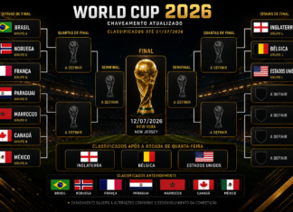 Chaveamento da Copa do Mundo 2026 é atualizado após a rodada desta quarta-feira; veja como ficaram os confrontos do mata-mata Chaveamento atualizado da Copa do Mundo de 2026 após a classificação de Inglaterra, Bélgica e Estados Unidos para a próxima fase.