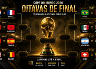 Tabela das oitavas de final da Copa do Mundo 2026: datas, horários e todos os jogos do mata-mata Chaveamento oficial das oitavas de final da Copa do Mundo de 2026 com os oito confrontos definidos.