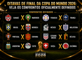 Oitavas de final da Copa do Mundo 2026: veja todos os confrontos oficialmente definidos Chaveamento oficial das oitavas de final da Copa do Mundo de 2026 com os oito confrontos definidos.