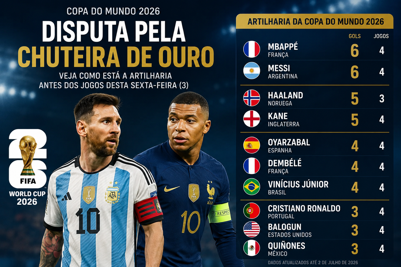Lionel Messi e Kylian Mbappé aparecem empatados na liderança da artilharia da Copa do Mundo de 2026.