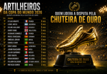Artilharia da Copa do Mundo 2026 é atualizada; veja quem lidera a disputa pela Chuteira de Ouro Mbappé, Messi, Haaland, Kane, Oyarzabal e Vinícius Júnior aparecem entre os principais artilheiros da Copa do Mundo de 2026.
