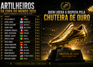 Artilharia da Copa do Mundo 2026 é atualizada; veja quem lidera a disputa pela Chuteira de Ouro Mbappé, Messi, Haaland, Kane, Oyarzabal e Vinícius Júnior aparecem entre os principais artilheiros da Copa do Mundo de 2026.