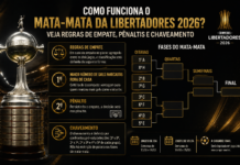 Como funciona o mata-mata da Libertadores 2026? Veja regras de empate, pênaltis e chaveamento Taça da Copa Libertadores e regras do mata-mata de 2026