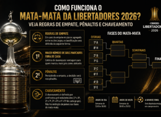 Como funciona o mata-mata da Libertadores 2026? Veja regras de empate, pênaltis e chaveamento Taça da Copa Libertadores e regras do mata-mata de 2026