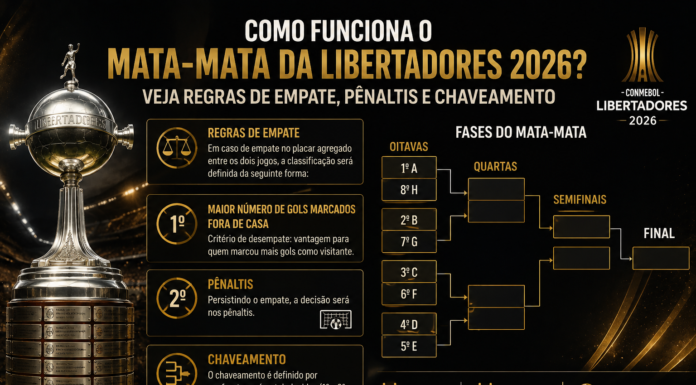 Como funciona o mata-mata da Libertadores 2026? Veja regras de empate, pênaltis e chaveamento Taça da Copa Libertadores e regras do mata-mata de 2026