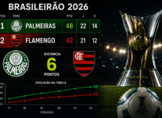 Flamengo reduz distância para o Palmeiras e Brasileirão 2026 ganha novo cenário na disputa pelo título Palmeiras e Flamengo representam a disputa pela liderança e pelo título do Brasileirão 2026.