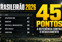 45 pontos ainda salvam do rebaixamento? Entenda a conta mais famosa do Brasileirão